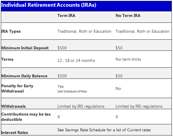 IRA Accounts