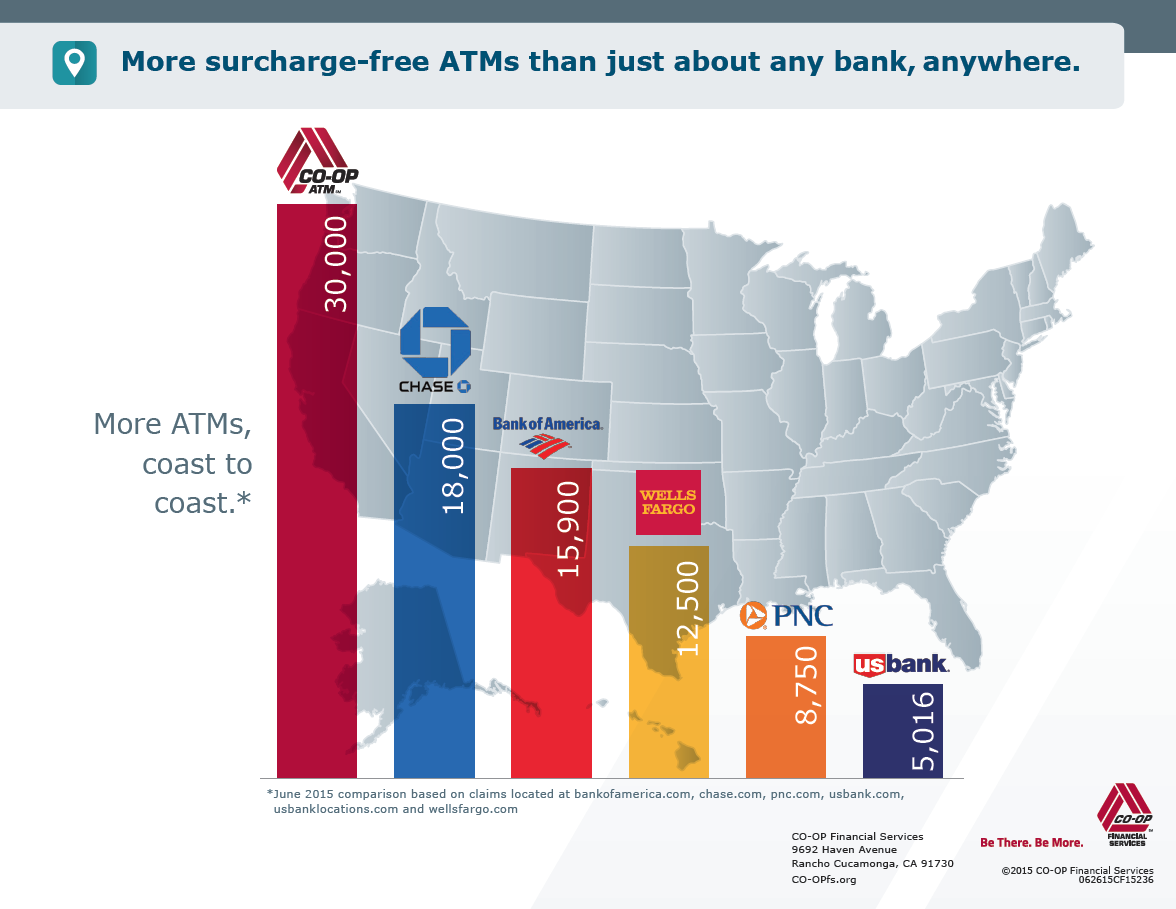 More co-op ATMs than just about any bank
